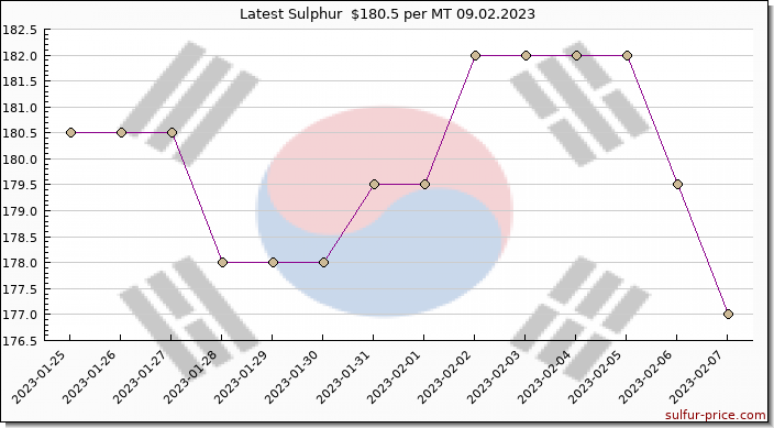 Price on sulfur in Korea South today 09.02.2023
